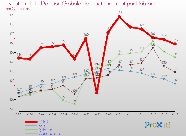 Evolution et montant de la dotation globale de fonctionnement par Habitant pour CUQ et les communes proches de 2000 à 2014. Comparaison des dotations globales de fonctionnement par habitant pour CUQ et les communes voisines de 2000 à 2014.