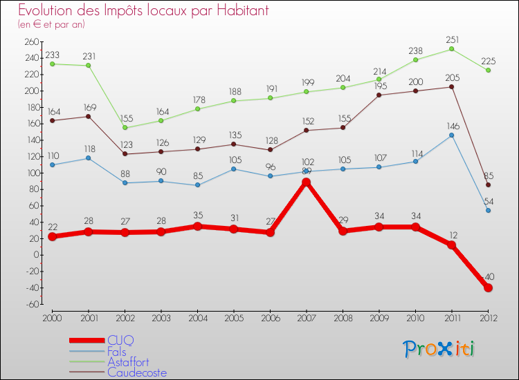 Evolution et montant des impôts locaux par Habitant pour CUQ et les communes proches Comparaison des impôts locaux par habitant pour CUQ et les communes voisines