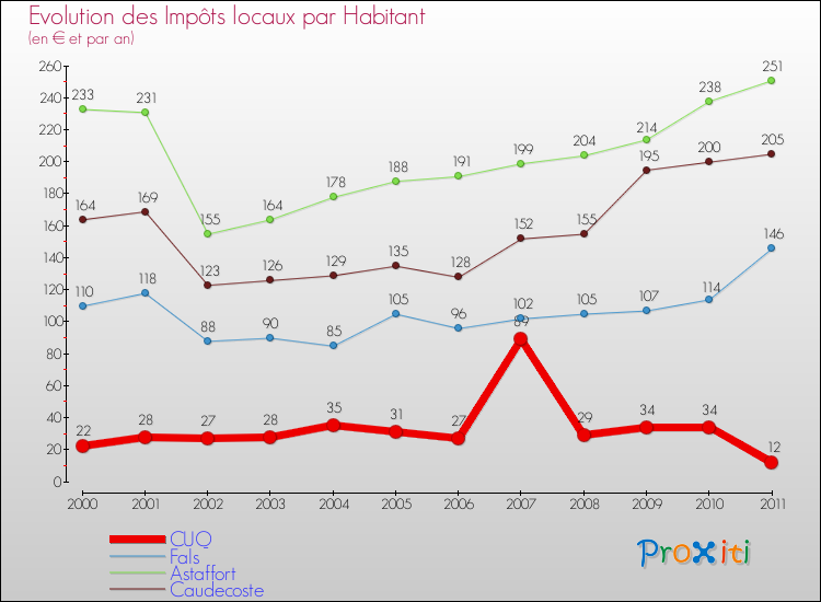 Evolution et montant des impôts locaux par Habitant pour CUQ et les communes proches Comparaison des impôts locaux par habitant pour CUQ et les communes voisines