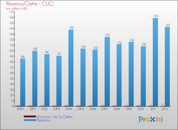 Evolution comparée de la dette et des revenus pour la commune de CUQ de 2000 à 2012 Comparaison de la dette et des revenus pour CUQ de 2000 à 2012