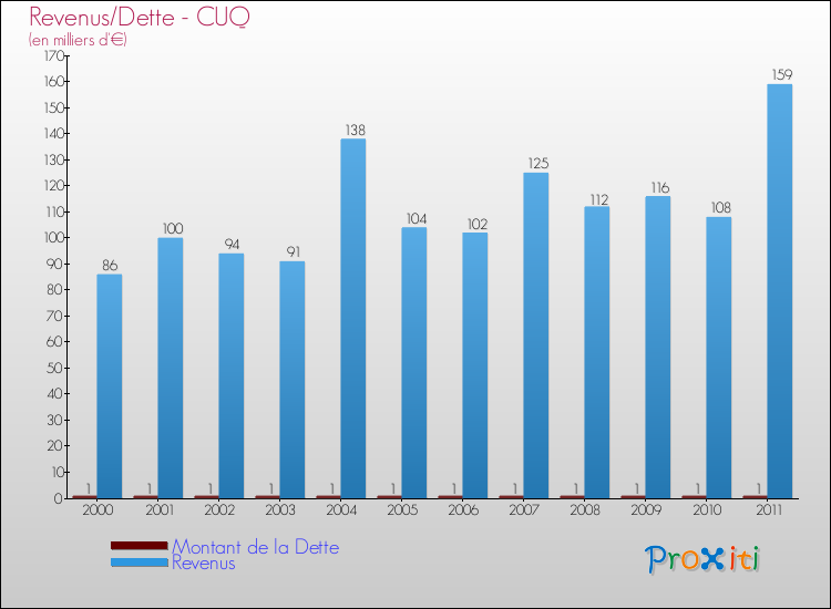 Evolution comparée de la dette et des revenus pour la commune de CUQ de 2000 à 2011 Comparaison de la dette et des revenus pour CUQ de 2000 à 2011