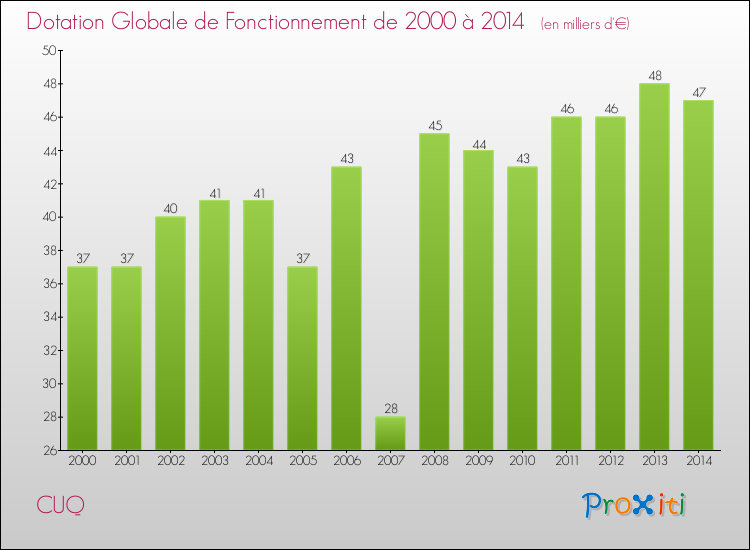 Evolution du montant de la Dotation Globale de Fonctionnement pour la commune de CUQ de 2000 à 2014 Evolution du montant de la Dotation Globale de Fonctionnement pour CUQ de 2000 à 2014