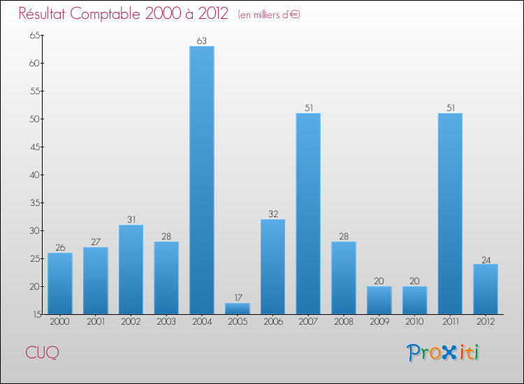 Evolution du résultat comptable pour la commune de CUQ de 2000 à 2012 Evolution du résultat comptable pour CUQ de 2000 à 2012