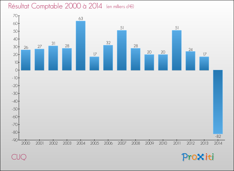 Evolution du résultat comptable pour la commune de CUQ de 2000 à 2014 Evolution du résultat comptable pour CUQ de 2000 à 2014