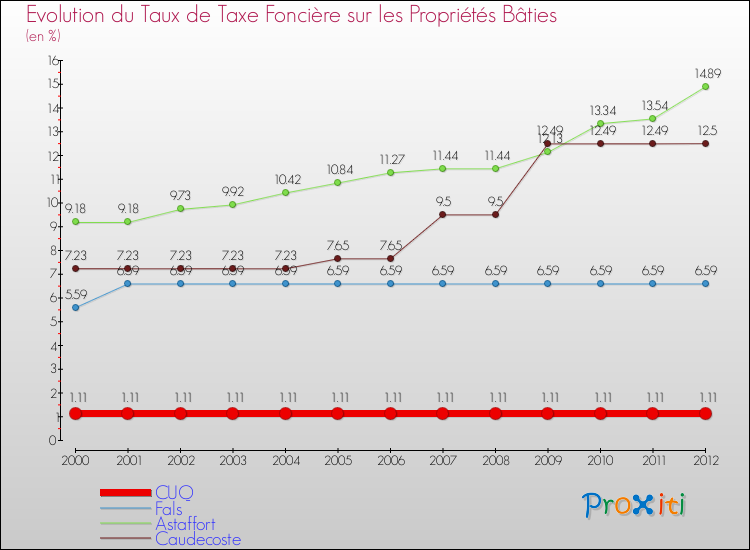 Evolution du taux de la taxe foncière sur le bati pour CUQ et les communes proches de 2000 à 2012 Comparaison des taux de taxe foncière sur le bati pour CUQ et les communes voisines de 2000 à 2012