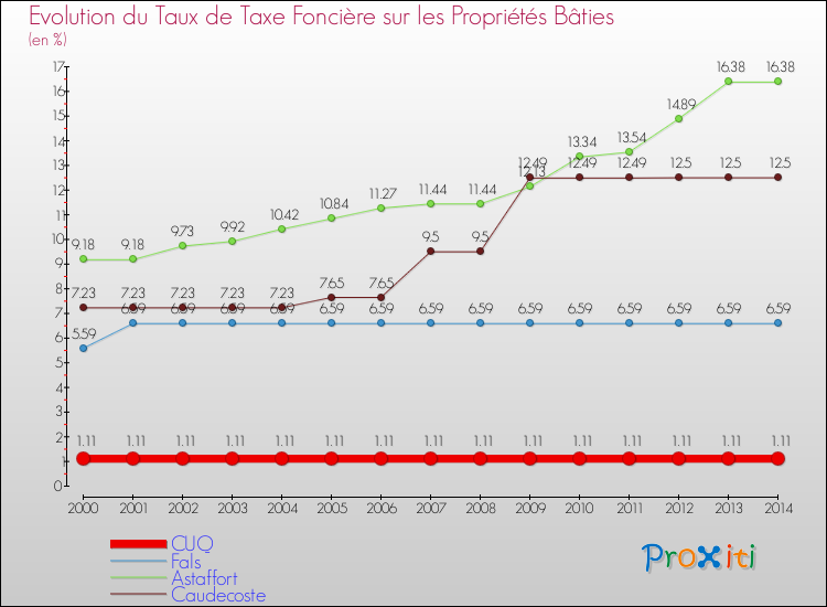 Evolution du taux de la taxe foncière sur le bati pour CUQ et les communes proches de 2000 à 2014 Comparaison des taux de taxe foncière sur le bati pour CUQ et les communes voisines de 2000 à 2014