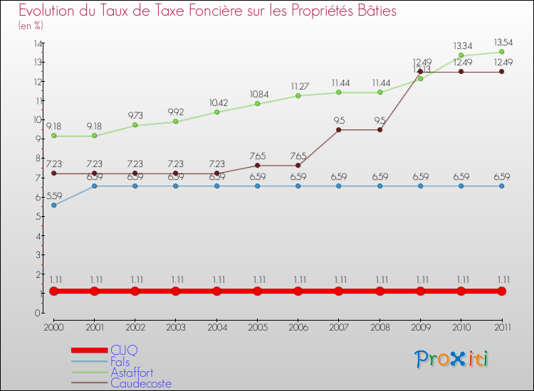 Evolution du taux de la taxe foncière sur le bati pour CUQ et les communes proches Comparaison des taux de taxe foncière sur le bati pour CUQ et les communes voisines