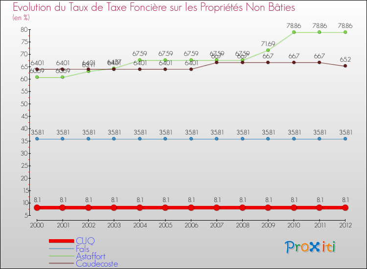 Evolution du taux de la taxe foncière sur les immeubles et terrains non batis pour CUQ et les communes proches de 2000 à 2012 Comparaison des taux de la taxe foncière sur les immeubles et terrains non batis pour CUQ et les communes voisines de 2000 à 2012