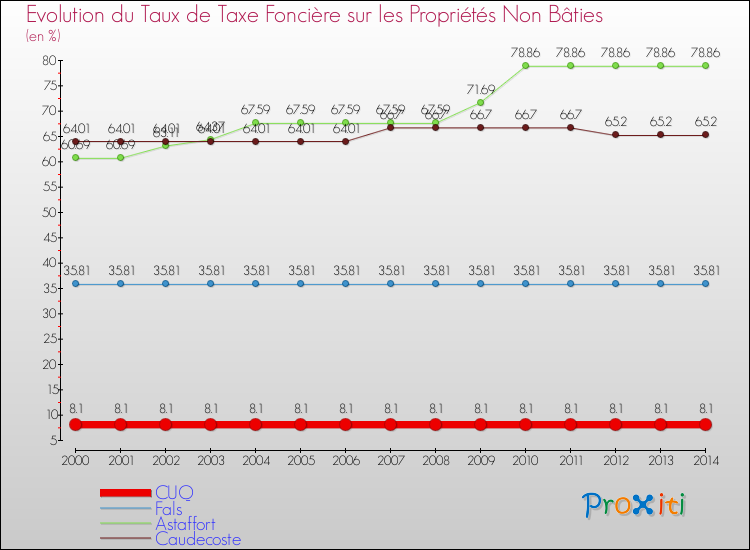 Evolution du taux de la taxe foncière sur les immeubles et terrains non batis pour CUQ et les communes proches de 2000 à 2014 Comparaison des taux de la taxe foncière sur les immeubles et terrains non batis pour CUQ et les communes voisines de 2000 à 2014