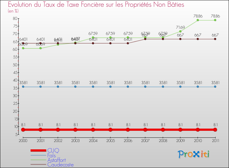 Evolution du taux de la taxe foncière sur les immeubles et terrains non batis pour CUQ et les communes proches Comparaison des taux de la taxe foncière sur les immeubles et terrains non batis pour CUQ et les communes voisines