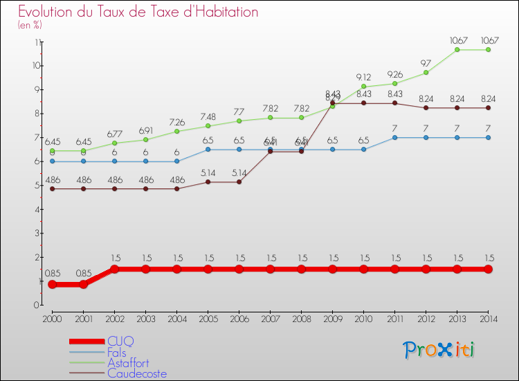 Evolution du taux de la taxe d'habitation pour CUQ et les communes proches de 2000 à 2014 Comparaison des taux de la taxe d'habitation pour CUQ et les communes voisines de 2000 à 2014