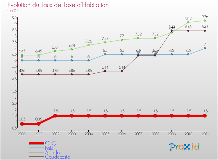 Evolution du taux de la taxe d'habitation pour CUQ et les communes proches Comparaison des taux de la taxe d'habitation pour CUQ et les communes voisines
