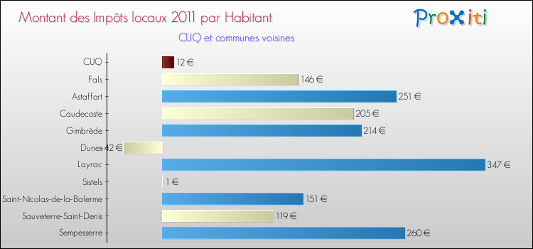 Montant des impôts locaux par Habitant pour CUQ et les communes proches Comparaison des impôts locaux par habitant pour CUQ et les communes voisines