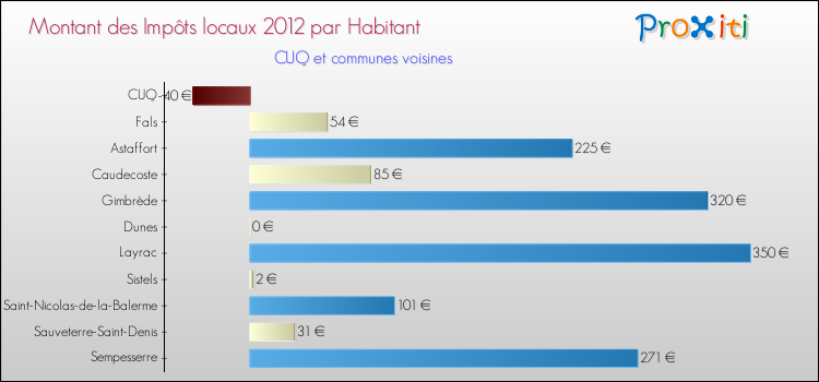 Montant des impôts locaux par Habitant pour CUQ et les communes proches Comparaison des impôts locaux par habitant pour CUQ et les communes voisines