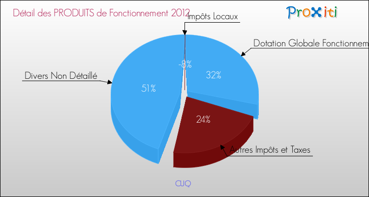 Décomposition du Budget de Fonctionnement 2012 de la commune de CUQ Budget de Fonctionnement 2012 pour la commune de CUQ