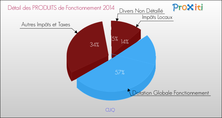 Décomposition du Budget de Fonctionnement 2014 de la commune de CUQ Budget de Fonctionnement 2014 pour la commune de CUQ