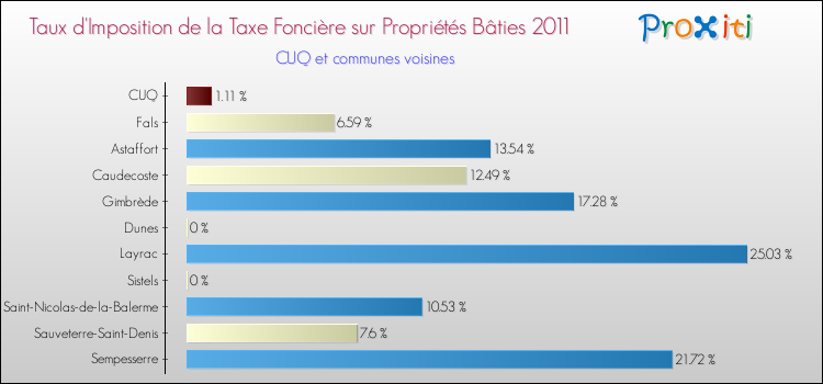 Taux d'imposition de la taxe foncière sur le bati 2011 pour CUQ et les communes proches Comparaison des taux d'imposition de la taxe foncière sur le bati 2011 pour CUQ et les communes voisines