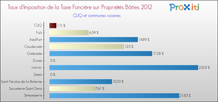 Taux d'imposition de la taxe foncière sur le bati 2012 pour CUQ et les communes proches Comparaison des taux d'imposition de la taxe foncière sur le bati 2012 pour CUQ et les communes voisines