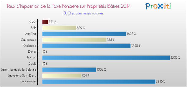 Taux d'imposition de la taxe foncière sur le bati 2014 pour CUQ et les communes proches Comparaison des taux d'imposition de la taxe foncière sur le bati 2014 pour CUQ et les communes voisines