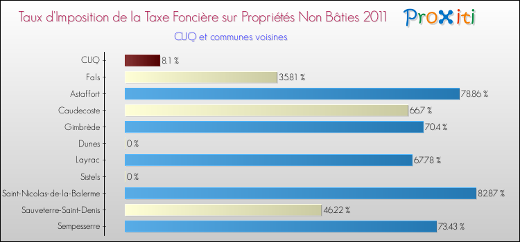 Taux d'imposition de la taxe foncière sur les immeubles et terrains non batis 2011 pour CUQ et les communes proches Comparaison des taux d'imposition de la taxe foncière sur les immeubles et terrains non batis 2011 pour CUQ et les communes voisines