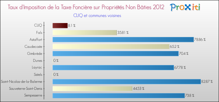 Taux d'imposition de la taxe foncière sur les immeubles et terrains non batis 2012 pour CUQ et les communes proches Comparaison des taux d'imposition de la taxe foncière sur les immeubles et terrains non batis 2012 pour CUQ et les communes voisines