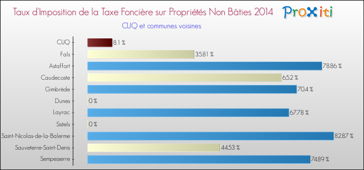 Taux d'imposition de la taxe foncière sur les immeubles et terrains non batis 2014 pour CUQ et les communes proches Comparaison des taux d'imposition de la taxe foncière sur les immeubles et terrains non batis 2014 pour CUQ et les communes voisines