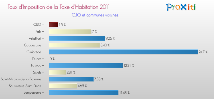 Taux d'imposition de la taxe d'habitation 2011 pour CUQ et les communes proches Comparaison des taux d'imposition de la taxe d'habitation 2011 pour CUQ et les communes voisines