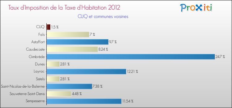 Taux d'imposition de la taxe d'habitation 2012 pour CUQ et les communes proches Comparaison des taux d'imposition de la taxe d'habitation 2012 pour CUQ et les communes voisines
