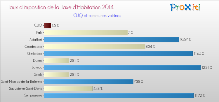Taux d'imposition de la taxe d'habitation 2014 pour CUQ et les communes proches Comparaison des taux d'imposition de la taxe d'habitation 2014 pour CUQ et les communes voisines