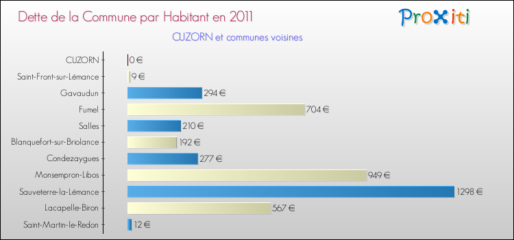 Dette par habitant de la commune en 2011 pour CUZORN et les communes proches Comparaison de la dette par habitant de la commune en 2011 pour CUZORN et les communes voisines