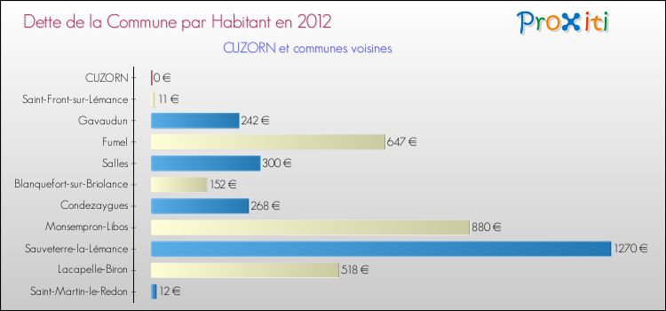 Dette par habitant de la commune en 2012 pour CUZORN et les communes proches Comparaison de la dette par habitant de la commune en 2012 pour CUZORN et les communes voisines