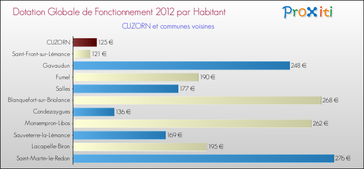 Montant des dotations globales de fonctionnement DGF par Habitant pour CUZORN et les communes proches Comparaison des des dotations globales de fonctionnement DGF par habitant pour CUZORN et les communes voisines