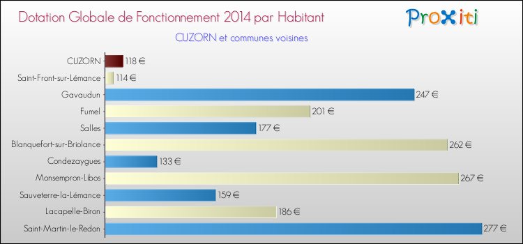 Montant des dotations globales de fonctionnement DGF par Habitant pour CUZORN et les communes proches en 2014. Comparaison des des dotations globales de fonctionnement DGF par habitant pour CUZORN et les communes voisines en 2014.