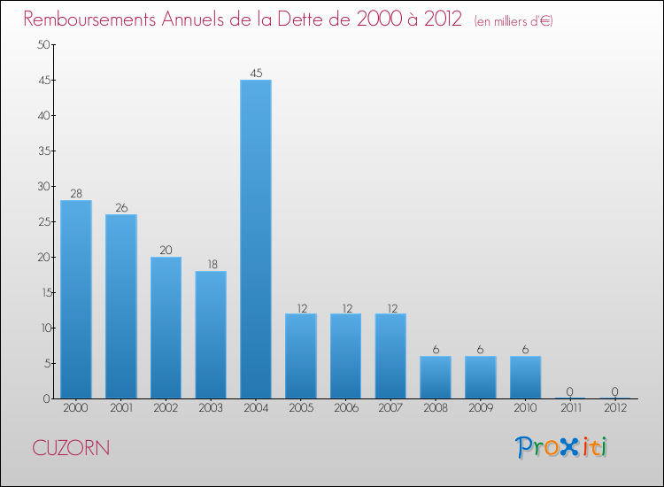 Evolution de l'annuité de la dette pour la commune de CUZORN de 2000 à 2012 Annuités de la dette pour CUZORN de 2000 à 2012
