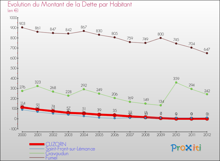 Evolution de la dette par habitant pour la commune de CUZORN et les communes proches de 2000 à 2012 Comparaison de la dette par habitant pour CUZORN et les communes voisines de 2000 à 2012