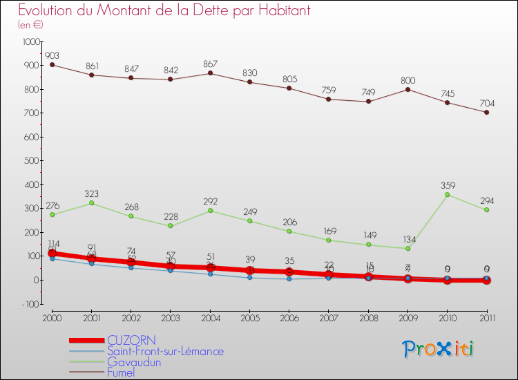 Evolution de la dette par habitant pour la commune de CUZORN et les communes proches Comparaison de la dette par habitant pour CUZORN et les communes voisines