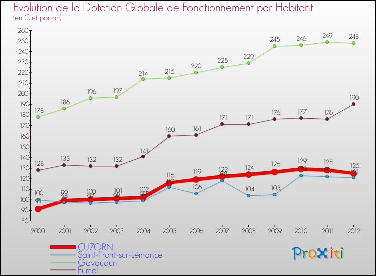 Evolution et montant de la dotation globale de fonctionnement par Habitant pour CUZORN et les communes proches Comparaison des dotations globales de fonctionnement par habitant pour CUZORN et les communes voisines