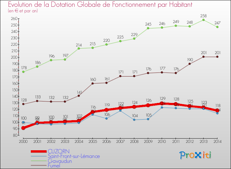 Evolution et montant de la dotation globale de fonctionnement par Habitant pour CUZORN et les communes proches de 2000 à 2014. Comparaison des dotations globales de fonctionnement par habitant pour CUZORN et les communes voisines de 2000 à 2014.