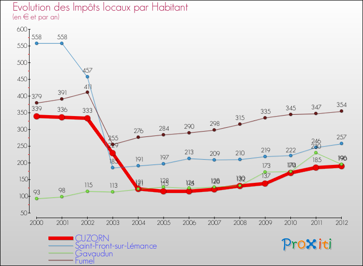 Evolution et montant des impôts locaux par Habitant pour CUZORN et les communes proches Comparaison des impôts locaux par habitant pour CUZORN et les communes voisines