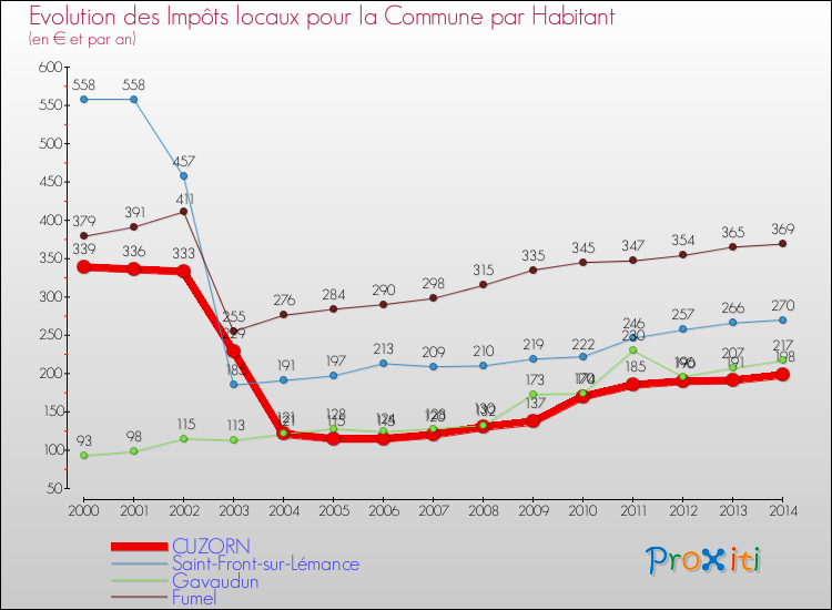 Evolution et montant des impôts locaux par Habitant pour CUZORN et les communes proches de 2000 à 2014 Comparaison des impôts locaux par habitant pour CUZORN et les communes voisines de 2000 à 2014