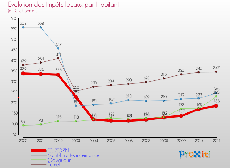 Evolution et montant des impôts locaux par Habitant pour CUZORN et les communes proches Comparaison des impôts locaux par habitant pour CUZORN et les communes voisines