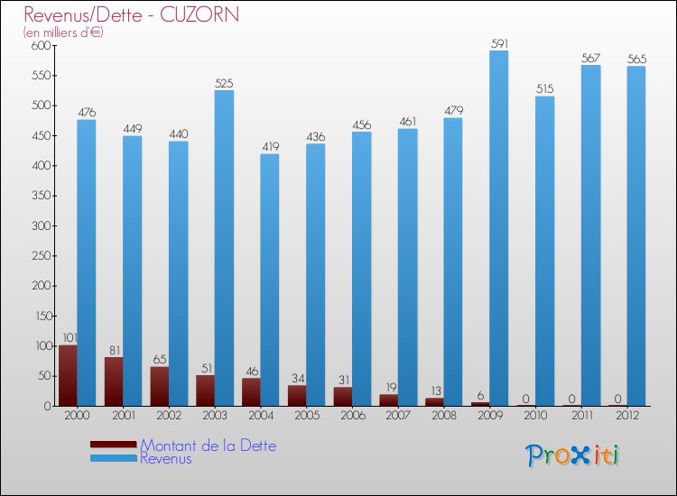 Evolution comparée de la dette et des revenus pour la commune de CUZORN de 2000 à 2012 Comparaison de la dette et des revenus pour CUZORN de 2000 à 2012