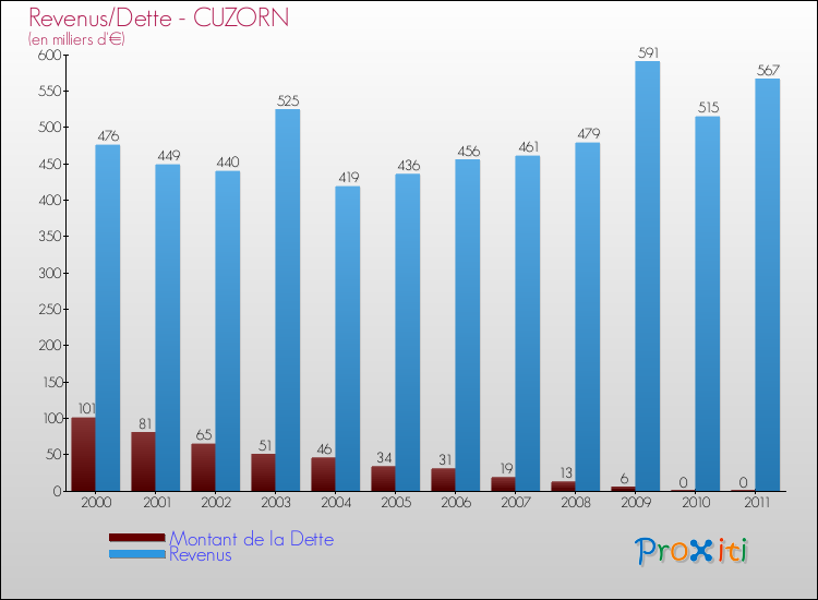 Evolution comparée de la dette et des revenus pour la commune de CUZORN de 2000 à 2011 Comparaison de la dette et des revenus pour CUZORN de 2000 à 2011