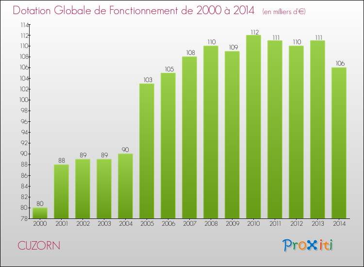 Evolution du montant de la Dotation Globale de Fonctionnement pour la commune de CUZORN de 2000 à 2014 Evolution du montant de la Dotation Globale de Fonctionnement pour CUZORN de 2000 à 2014