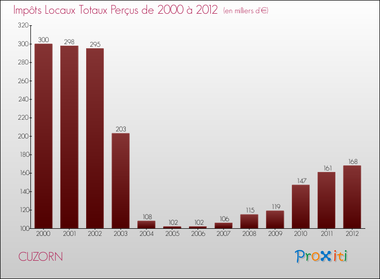 Evolution des Impôts Locaux pour la commune de CUZORN de 2000 à 2012 Evolution des Impôts Locaux pour CUZORN de 2000 à 2012