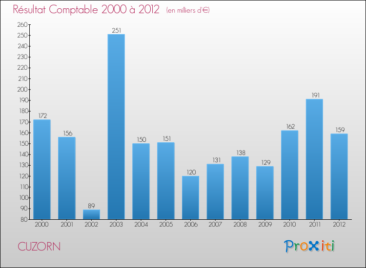 Evolution du résultat comptable pour la commune de CUZORN de 2000 à 2012 Evolution du résultat comptable pour CUZORN de 2000 à 2012