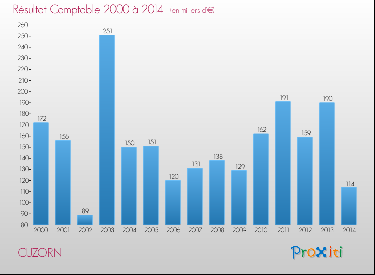 Evolution du résultat comptable pour la commune de CUZORN de 2000 à 2014 Evolution du résultat comptable pour CUZORN de 2000 à 2014
