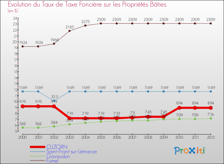 Evolution du taux de la taxe foncière sur le bati pour CUZORN et les communes proches de 2000 à 2012 Comparaison des taux de taxe foncière sur le bati pour CUZORN et les communes voisines de 2000 à 2012