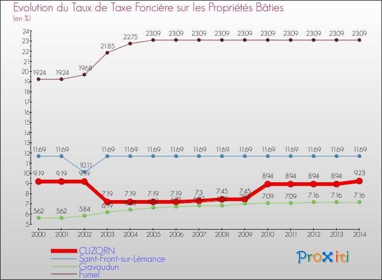 Evolution du taux de la taxe foncière sur le bati pour CUZORN et les communes proches de 2000 à 2014 Comparaison des taux de taxe foncière sur le bati pour CUZORN et les communes voisines de 2000 à 2014