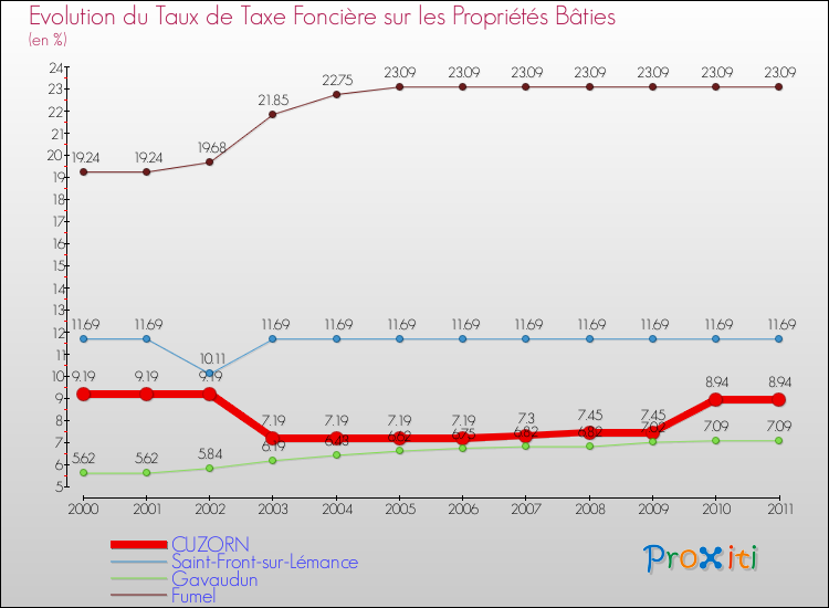 Evolution du taux de la taxe foncière sur le bati pour CUZORN et les communes proches Comparaison des taux de taxe foncière sur le bati pour CUZORN et les communes voisines